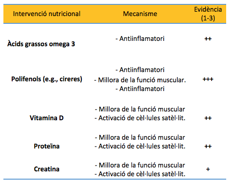 Taula 1. Estratègies nutricionals per reduir les conseqüències del dany muscular.