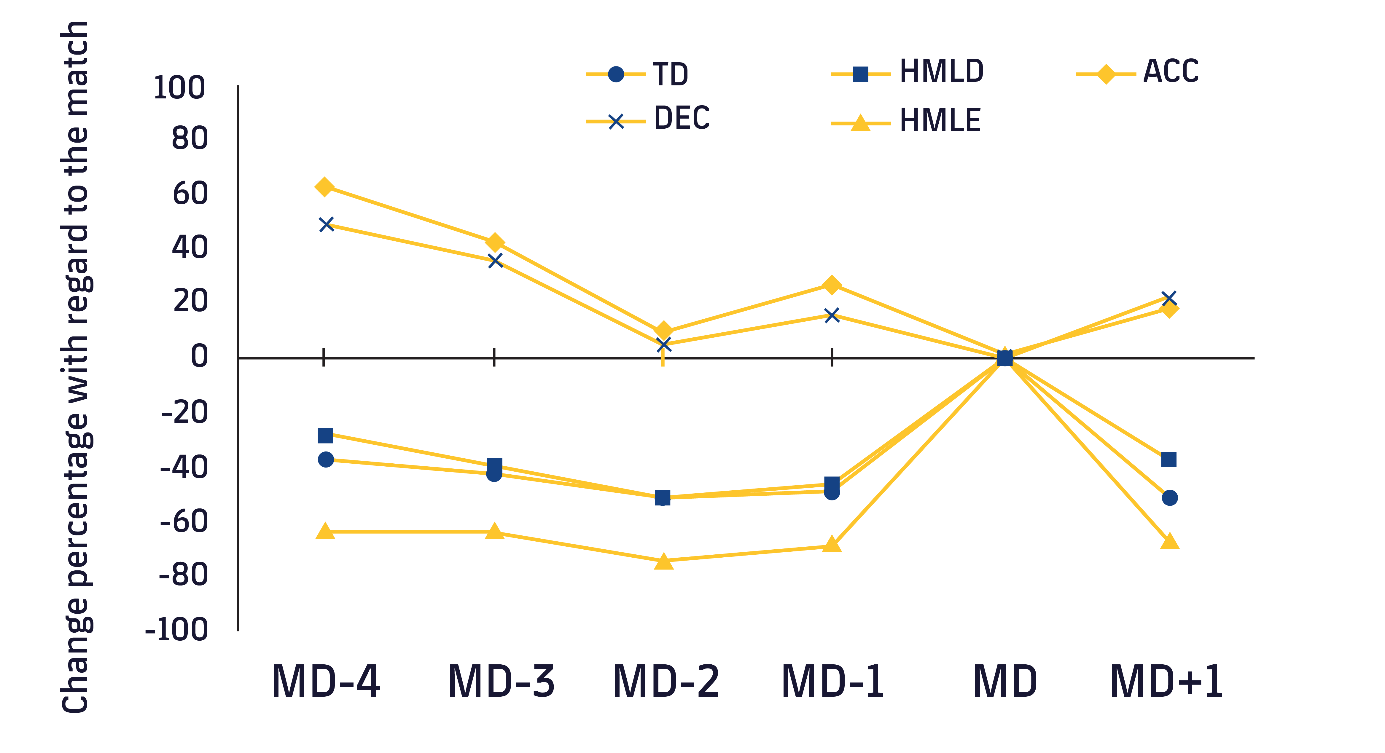 Figure 1. Progress of external load variables in regard to the match day. TD, Total Distance; HMLD, High Metabolic Load Distance; HMLE; High Metabolic Load Efforts; DEC; Deceleration; ACC; Acceleration. MD-4, 4 days before match day; MD-3, 3 days before match day; MD, match day. Adapted from Moreno-Pérez V, et al.