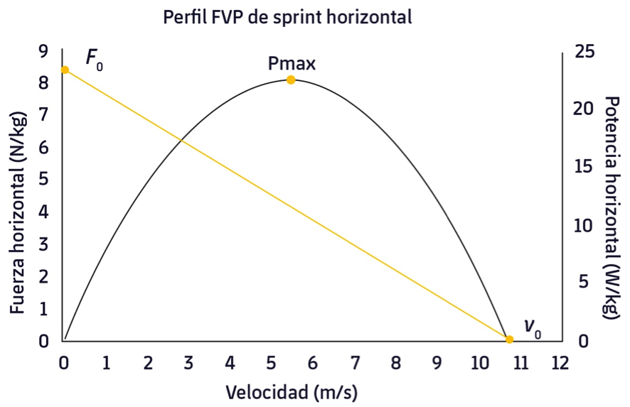 Figura 1. Perfil FVP obtingut d'un esprint. Adaptat de Jiménez-Reyes et al., 2018.3 