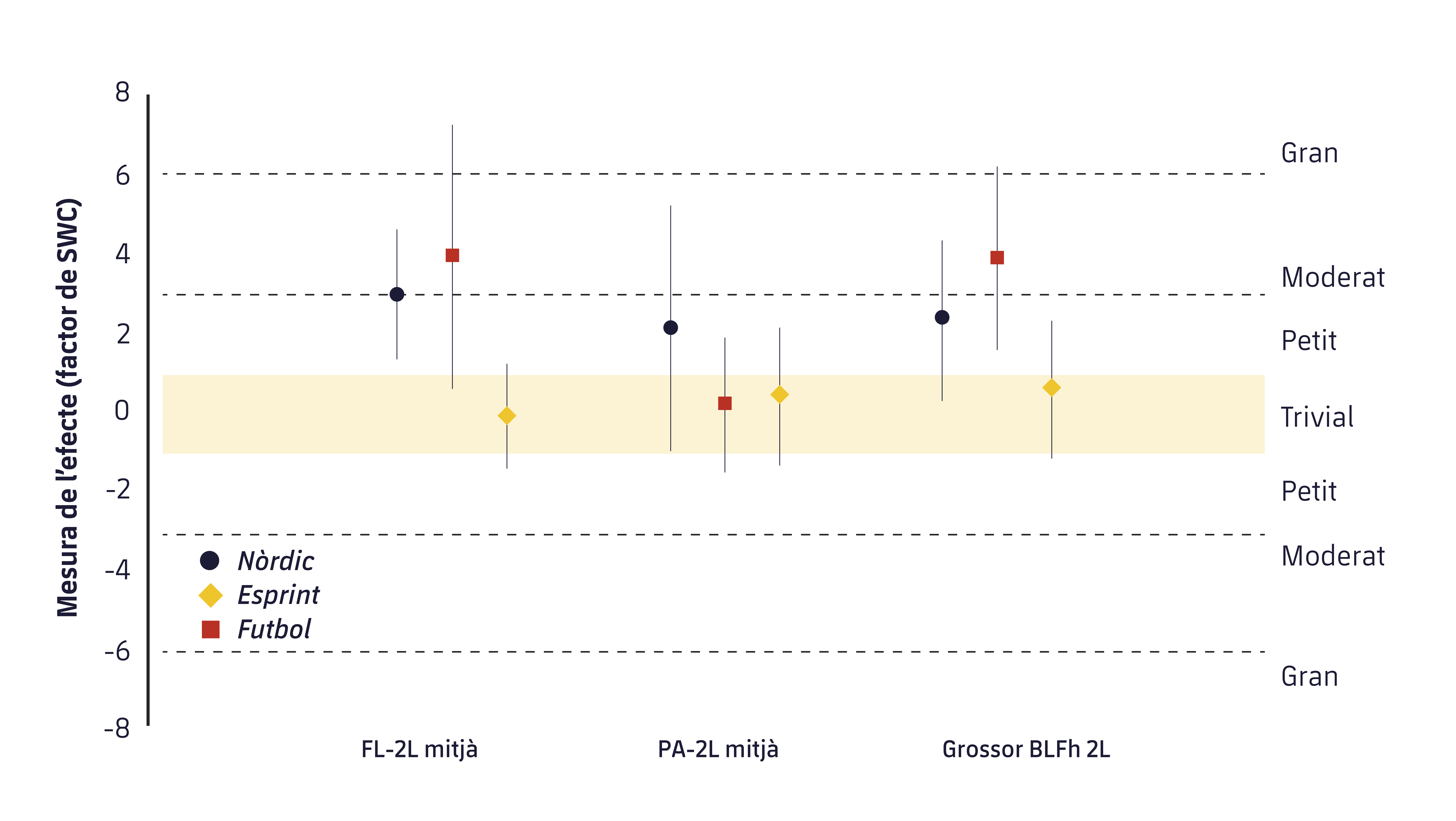 Figura 2. Magnitud dels canvis pre-post en les principals variables arquitectòniques dels músculs isquiosurals. FL-2L: longitud de la fàscia mitjana per a les dues cames; PA-2L: angle de pennació mitjà per a les dues cames; Grossor BLFh 2l: Grossor mitjà de les dues cames del cap llarg del bíceps femoral.9 