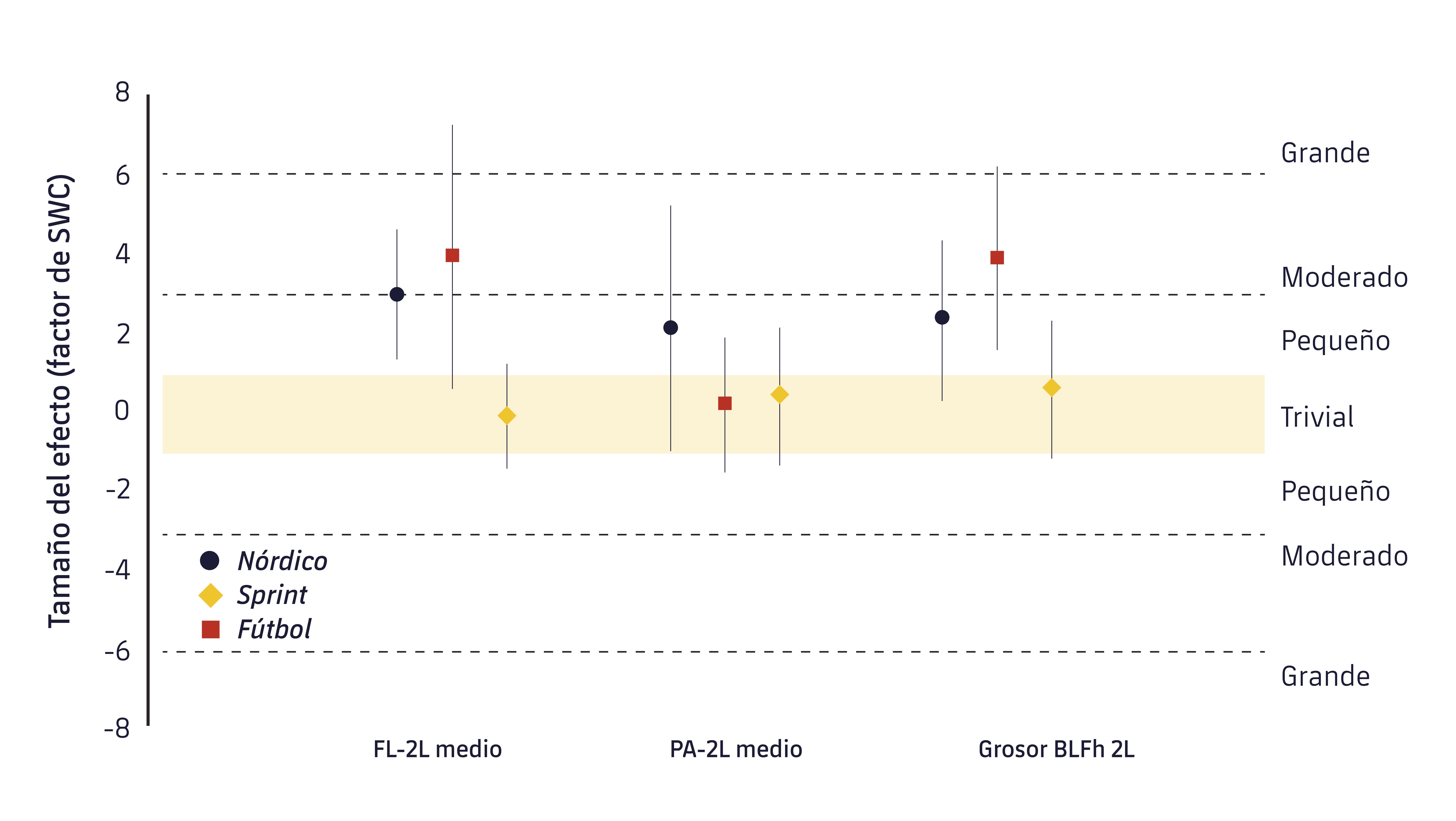 Figura 2. Magnitud de los cambios pre-post en las principales variables arquitectónicas de los músculos isquiosirales. FL-2L: longitud de la fascia media para las dos piernas; PA-2L: ángulo de peneación medio para las dos piernas; Grosor BLFh 2l: Grosor medio de las dos piernas de la cabeza larga del bíceps femoral.9