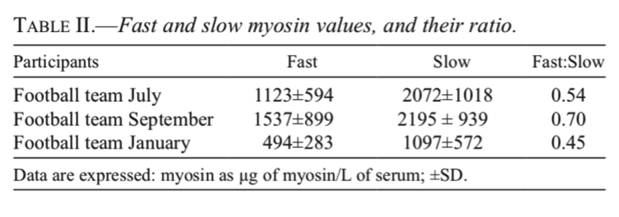 Table 2. Fast and slow myosin values and their ratios.