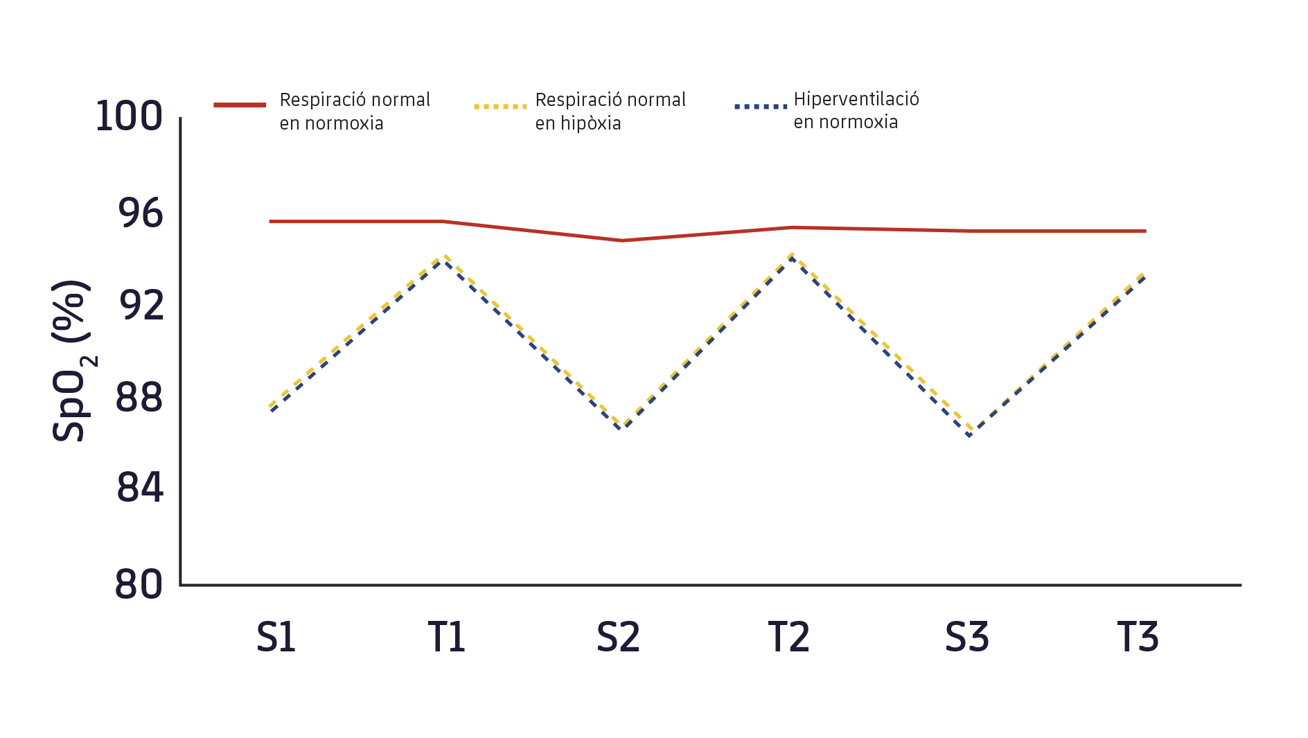 Figura 1. Variació de la saturació d'oxigen (SpO2 %) al llarg de les 3 sèries de 5 minuts.3 S1, S2, S3, sèrie 1, 2 i 3; T1, T2, T3, descans 1, 2 i 3. 