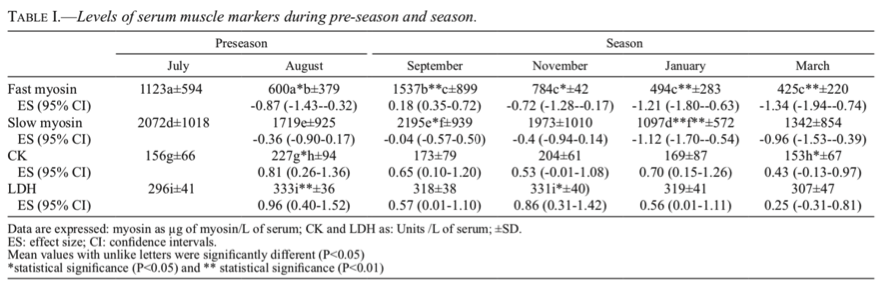 Table 1. Serum muscle marker levels during preseason and season.