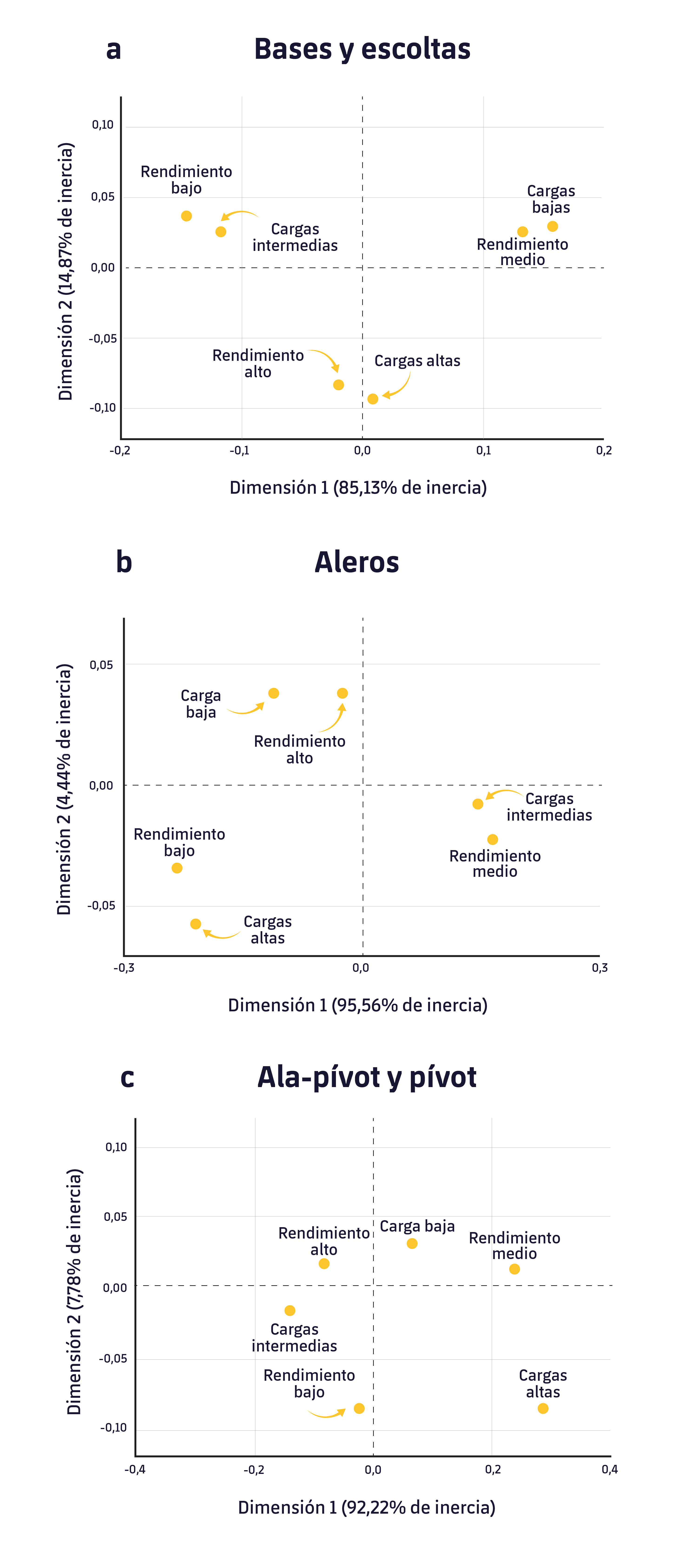 Figura 1. Anàlisi de correspondència entre la càrrega de l'entrenament i el rendiment per posicions.1