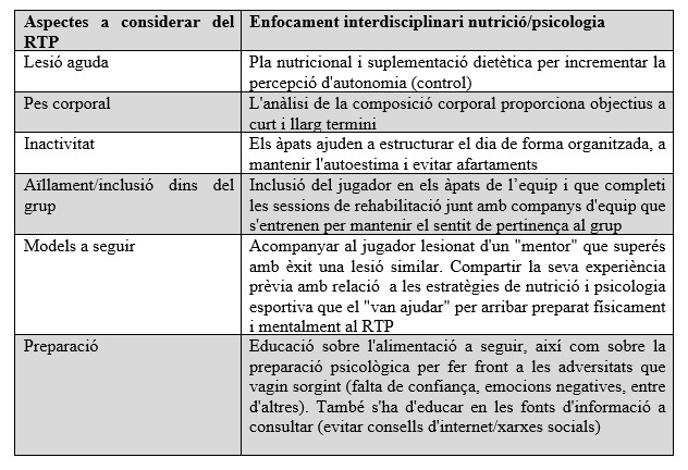 Taula 1. Exemples pràctics de com la nutrició i la psicologia esportiva poden interactuar amb caràcter interdisciplinari dins del procés de RTP.2
