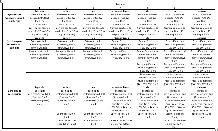 Tabla 1. Contenidos del entrenamiento de sprint.9