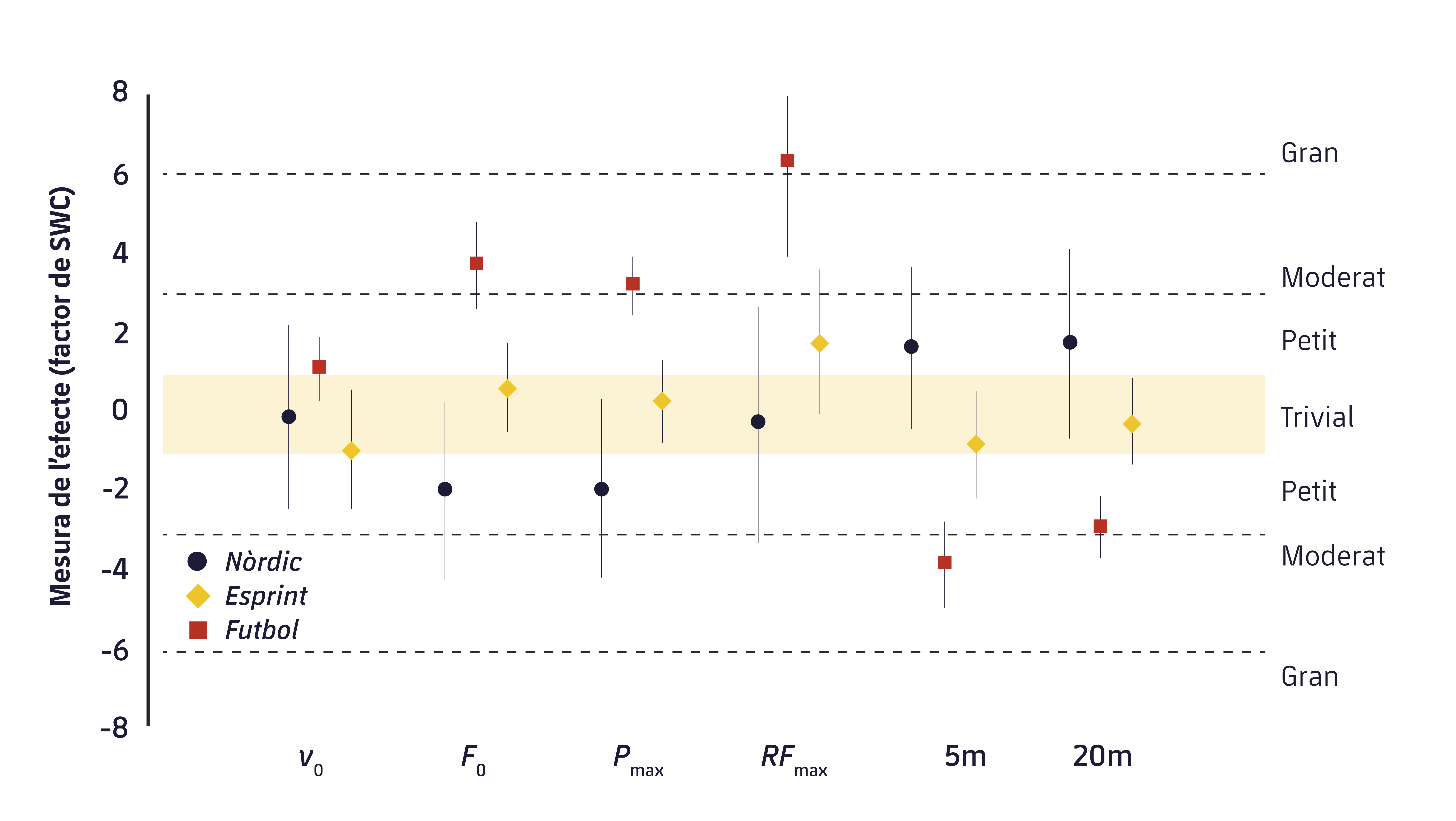 Figura 1. Magnitud dels canvis pre i post en el rendiment de l'esprint. v0: Velocitat màxima; F0 = força màxima; Pmax = potència màxima; RFmax = màxim valor de la ràtio de força; 5 m: temps d'esprint de 5 m; 20 m: temps d'esprint de 20 m.9