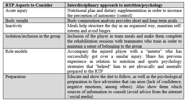 Table 1. Practical examples of how nutrition and sports psychology can interact in a interdisciplinary way within the RTP process.2