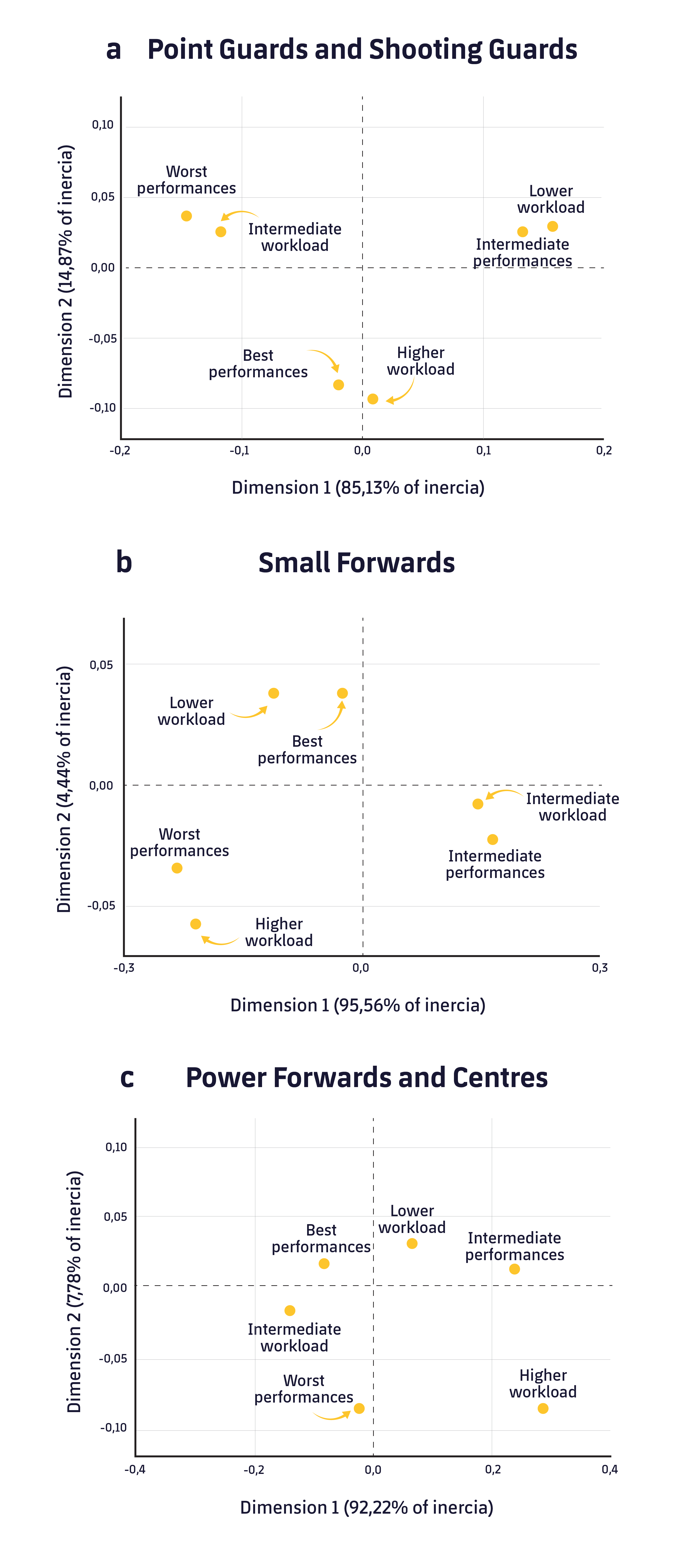 Figure 1. Correspondence analysis between training load and performance in regard to the positions.1