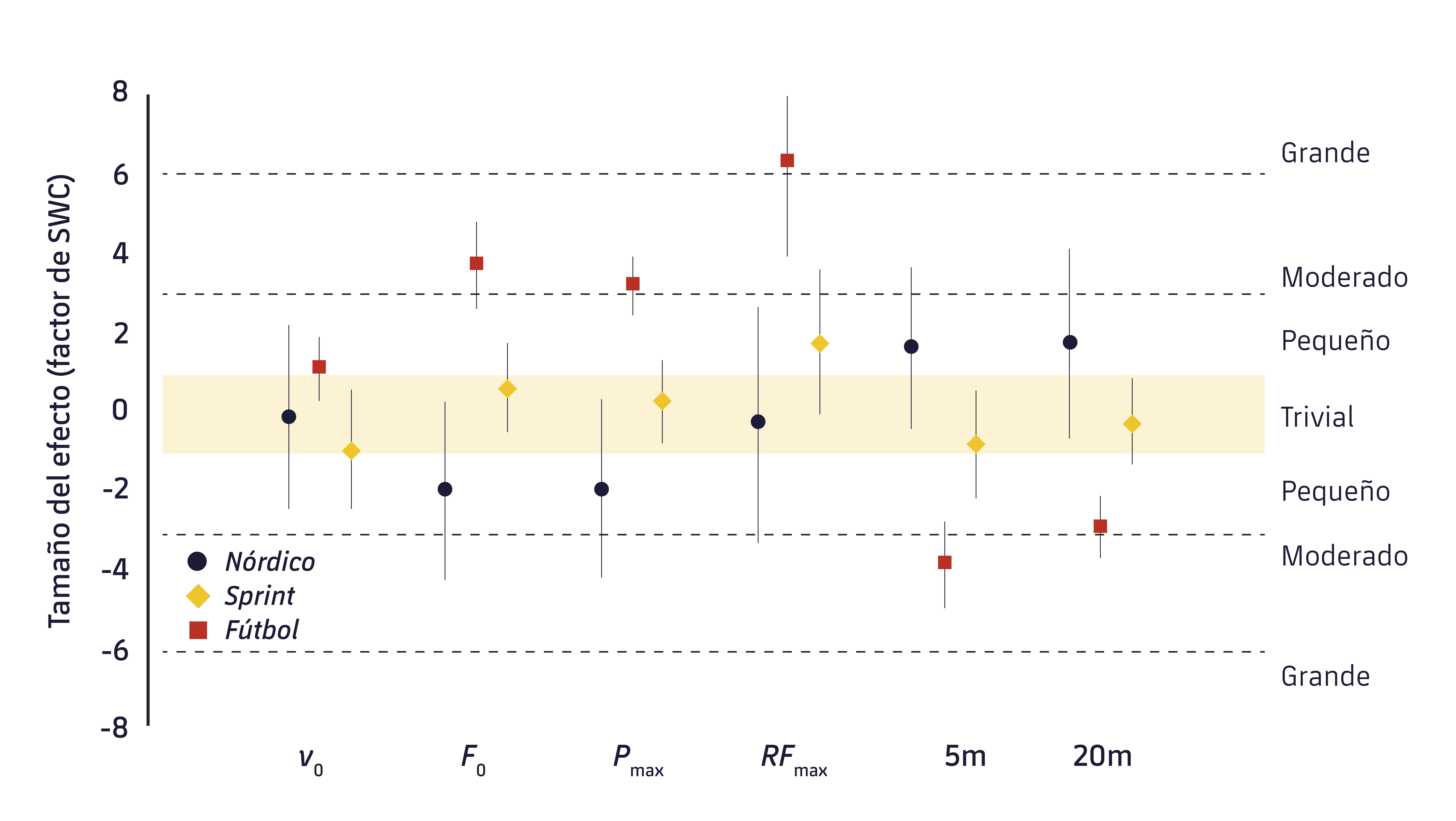 Figura 1. Magnitud de los cambios pre y post en el rendimiento del sprint. v0: Velocidad máxima; F0 = fuerza máxima; Pmax = potencia máxima; RFmax = máximo valor del ratio de fuerza; 5 m: tiempo de sprint de 5 m; 20 m: tiempo de sprint de 20 m.9