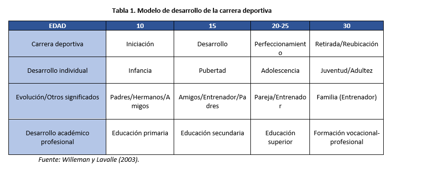 De Modelo de Carrera Deportiva I