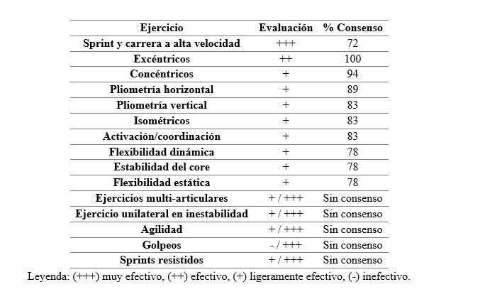 Tabla 1. Consenso entre expertos respecto a los ejercicios efectivos para la prevención de lesiones musculares en futbolistas de élite.
