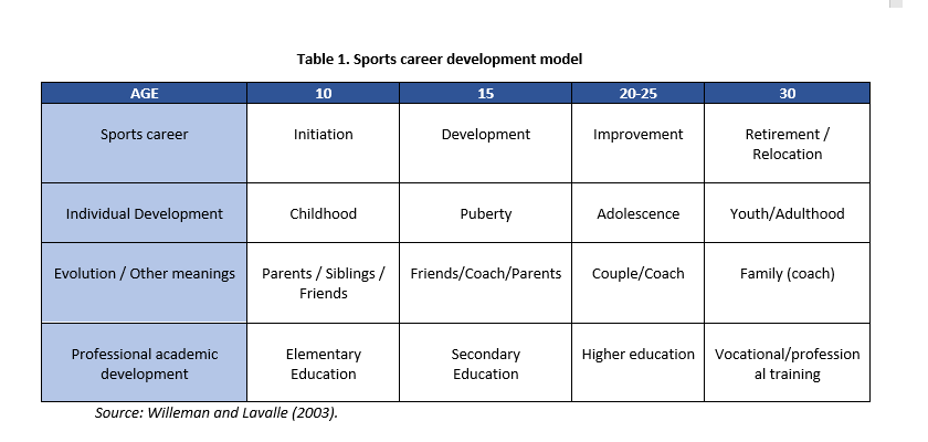 From Model of Sports Career I