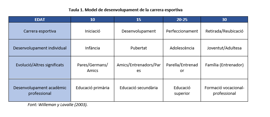 De Model de Carrera Esportiva I