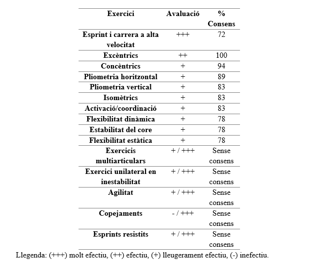 Taula 1. Consens entre experts respecte als exercicis efectius per a la prevenció de lesions musculars en futbolistes d'elit.