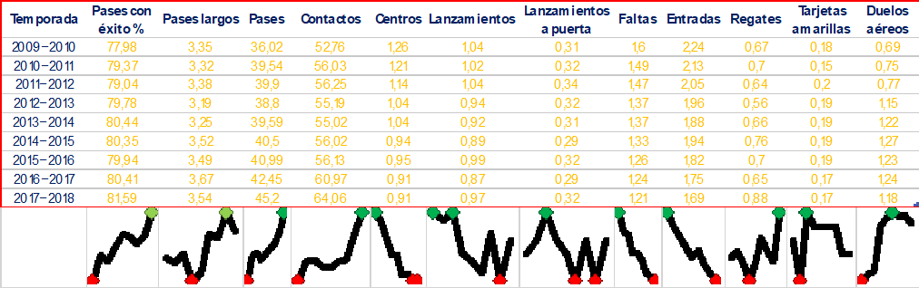 Evolución temporal del rendimiento técnico de los jugadores en la UEFA Champions League durante las temporadas 2009-2010 a 2017-2018.