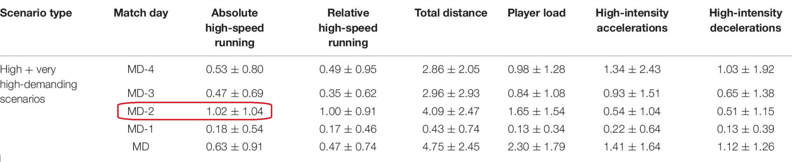 Answer to the previous question: we find on average one scenario, and the case may be that in some workouts for some players there were two. It seems that the MD-2 is the training session when there are most scenarios of distance at high speed, more than in a match.