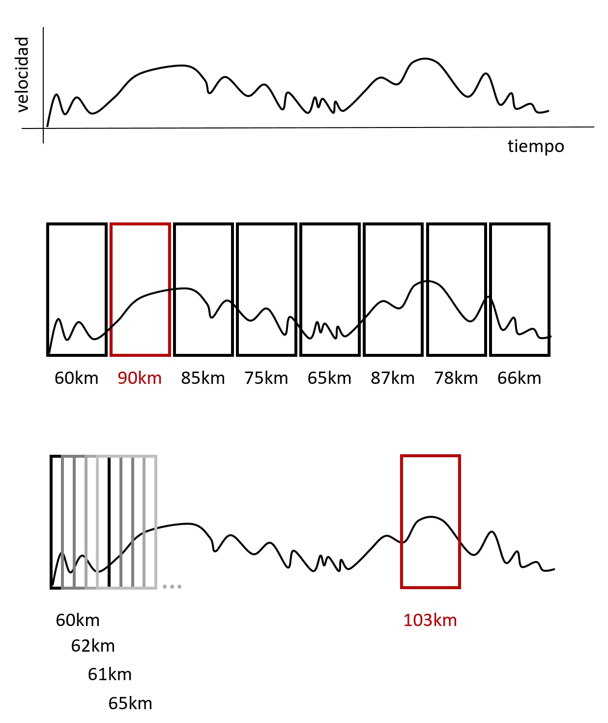 Ejemplo con períodos de longitud fija (de 8:00 a 9:00, de 9:00 a 10:00…) y períodos móviles (de 8:00 a 9:00, de 8:01 a 9:01, de 8:02 a 9:02…).
