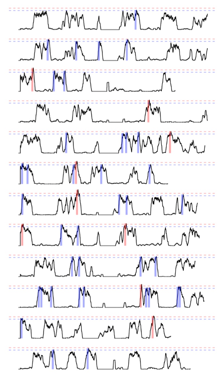 12-game analysis, in black the moving average, and in blue and red the high and very high demand scenarios respectively. Thresholds are based on the three most demanding scenarios recorded.