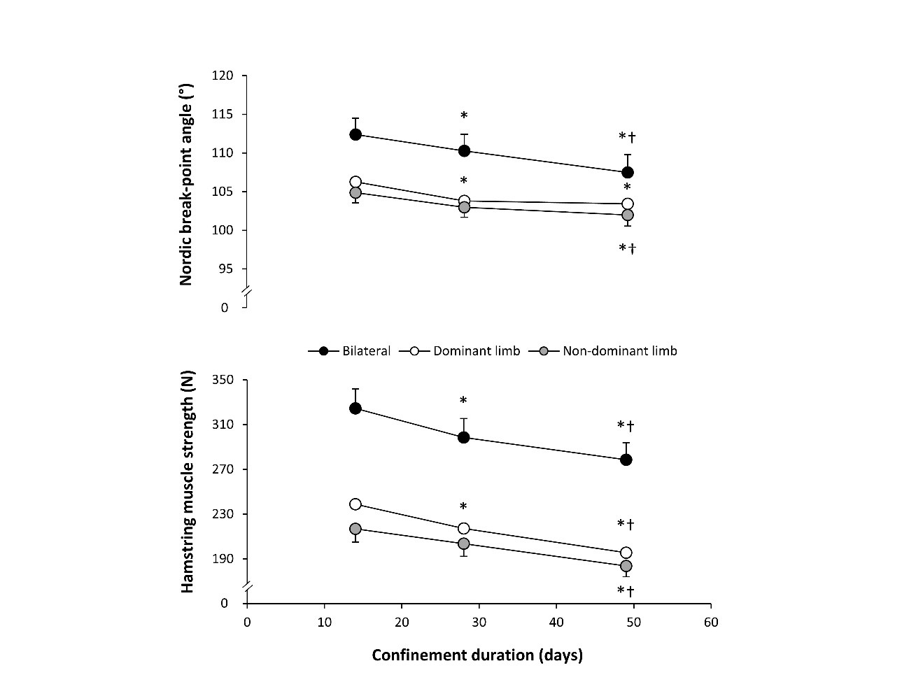 The effect of 49 days of confinement on the breakpoint and eccentric strength measured in the Nordic exercise on footballers. Image obtained from Moreno-Pérez (2020).10