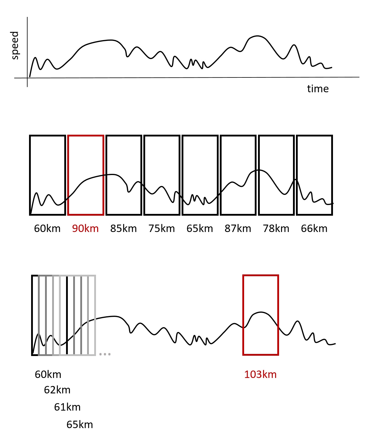 Example with fixed-length windows (from 8:00 to 9:00, from 9:00 to 10:00…) and moving windows (from 8:00 to 9:00, from 8:01 to 9:01, from 8:02 to 9:02…).