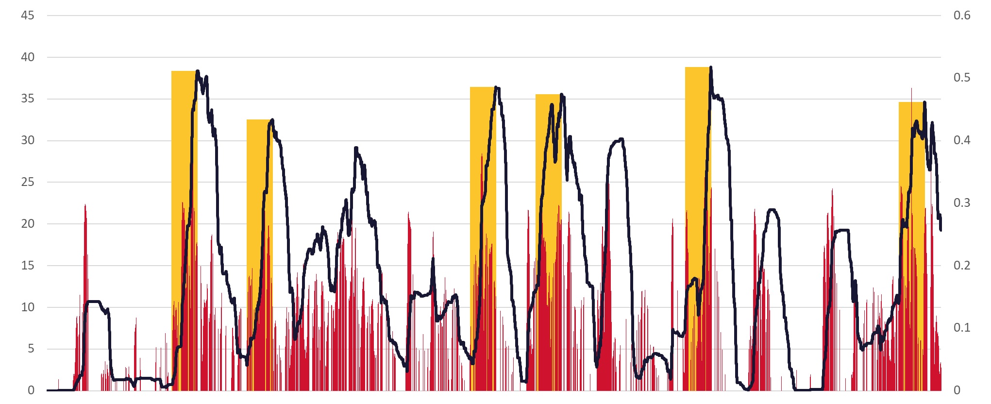 Single match encoder: in red, each bar is the accumulated distance every time the player’s EPTS sensor stores a measurement (right axis shows units in metres); in blue, the moving average of the last 60 seconds (left axis shows units in meters travelled every minute), and in yellow all scenarios above 80% of the most demanding scenario (in this case the fifth scenario).