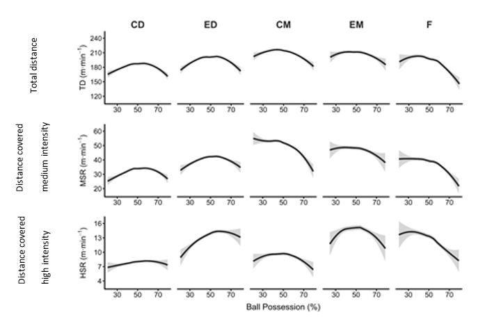 Figure 1. The effect of ball possession on the physical performance of football players