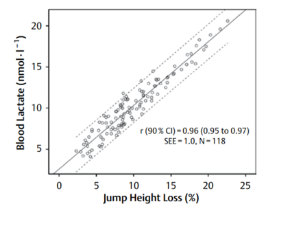 Figure 1. Relation between the decreased jump ability and the concentration of lactate in blood during a set of repeated sprints. Figure retrieved from Jiménez-Reyes et al.2