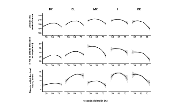 Figura 1. Efeito da posse de bola no desempenho físico dos atletas