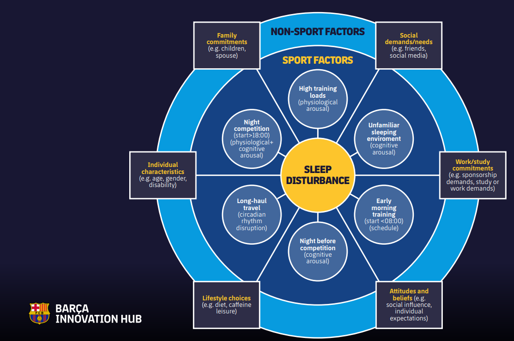 Importance of Sleep on Athletic Performance and Injury Risk