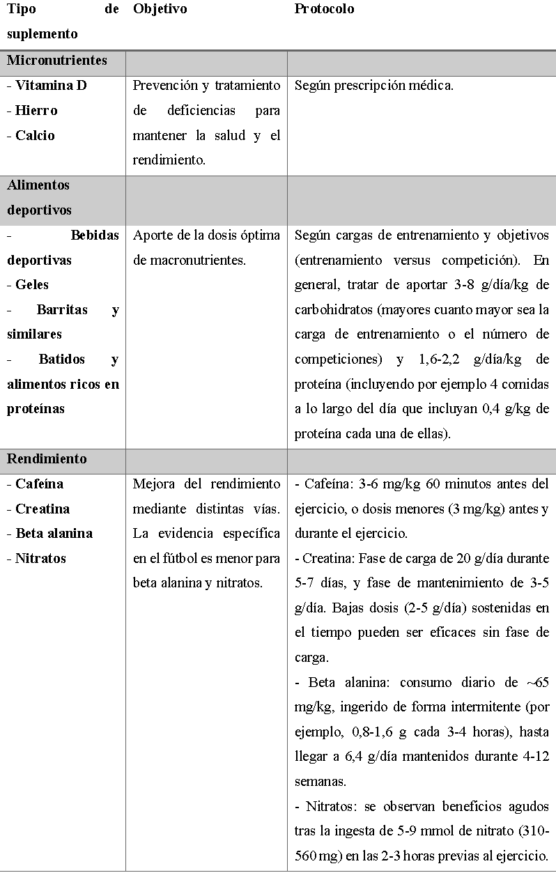 Tabla 1. Resumen de suplementos nutricionales que podrían ser recomendables en futbolistas. Tabla adaptada de Collins et al.4