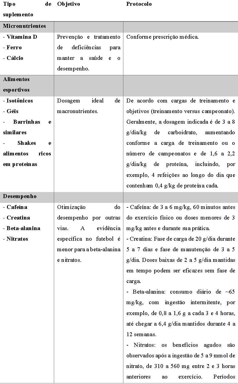 Tabela 1. Resumo dos suplementos nutricionais que podem ser aconselháveis para os atletas profissionais de futebol. Tabela adaptada da Collins et al.4