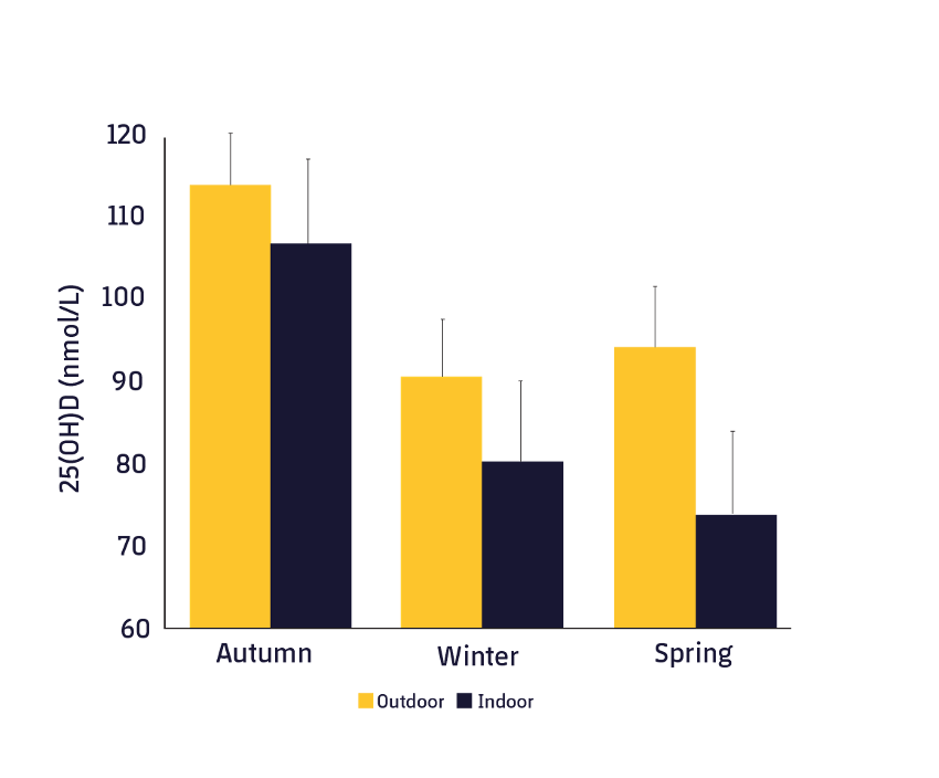 Figure 1 Concentration of 25(OH)D throughout all the seasons according to whether athletes did outdoor or indoor training.