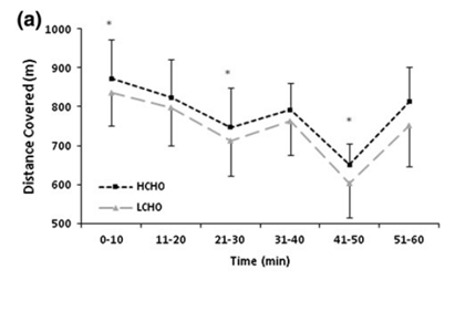 Figura 1. Distancia recorrida durante un test de sprints intermitentes en participantes que llegaron al test con los depósitos de glucógeno más llenos (HCHO) o más bajos (LCHO). Figura obtenida de Skein et al.1