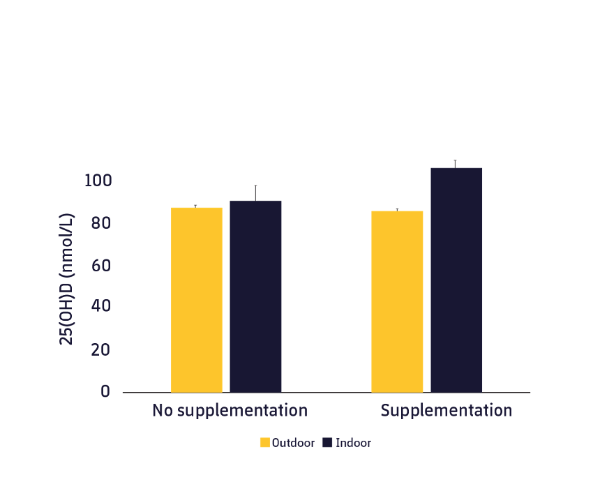 Figure 3 Concentration levels of 25(OH)D based on where the training session takes place, whether athletes take supplements or not.