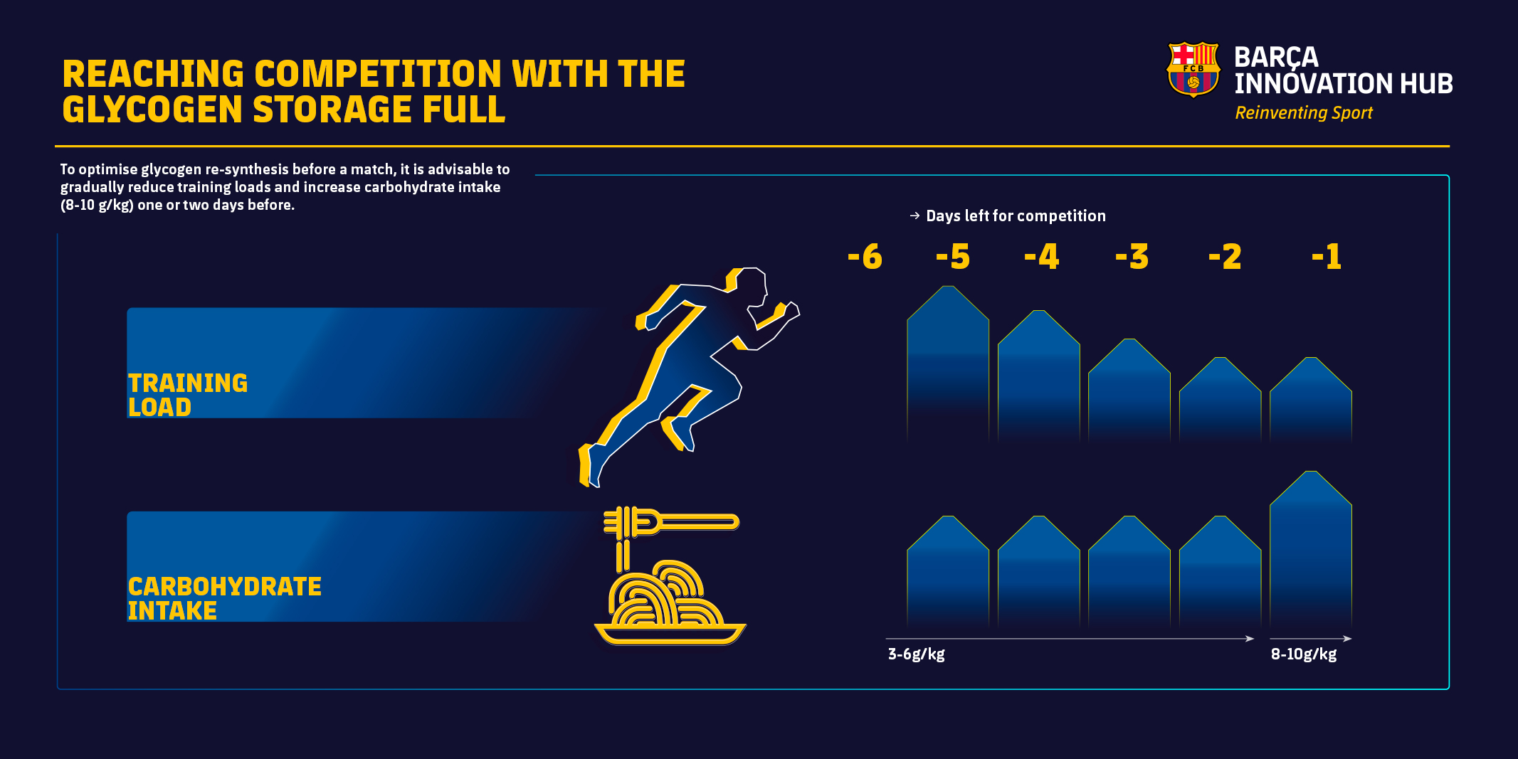 Figure 3 Summary for players to reach competition with full glycogen stores.