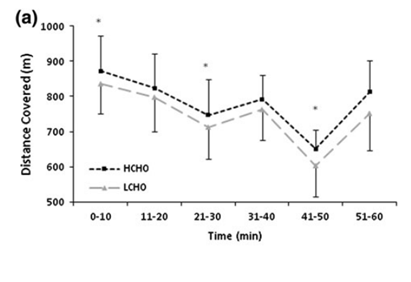 Figura 1. Distància recorreguda durant un test d’esprints intermitents en participants que van arribar al test amb els dipòsits de glucogen més plens (HCHO) o més baixos (LCHO). Figura obtinguda de Skein et al.1