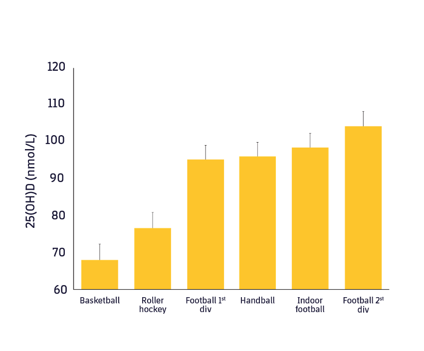 Figure 2 Concentration levels of 25(OH)D in the different sport areas at FC Barcelona throughout the year. Athletes from the roller hockey team, futsal team and football team of the second division took vitamin D supplements throughout the season.