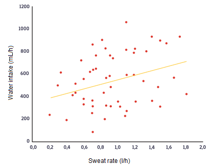 Figura 1. La relació entre la taxa de sudoració i el volum d’ingesta de líquids durant totes les sessions d'entrenament va ser significativa (p = 0.019).7