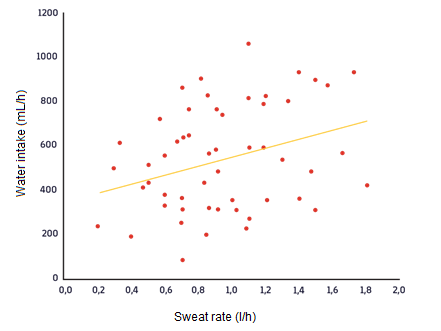Figura 1. La relación entre la tasa de sudoración y el volumen ingesta de líquidos durante todas las sesiones de entrenamiento fue significativa (p = 0.019).7