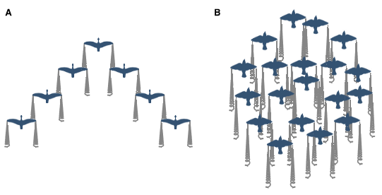 Figure 1 Illustration of how bird flocks adjust their formations in (A) a V-shape and (B) a cluster to take account of aerodynamics. Reproduced from Portugal, S (2020) Current Biology .