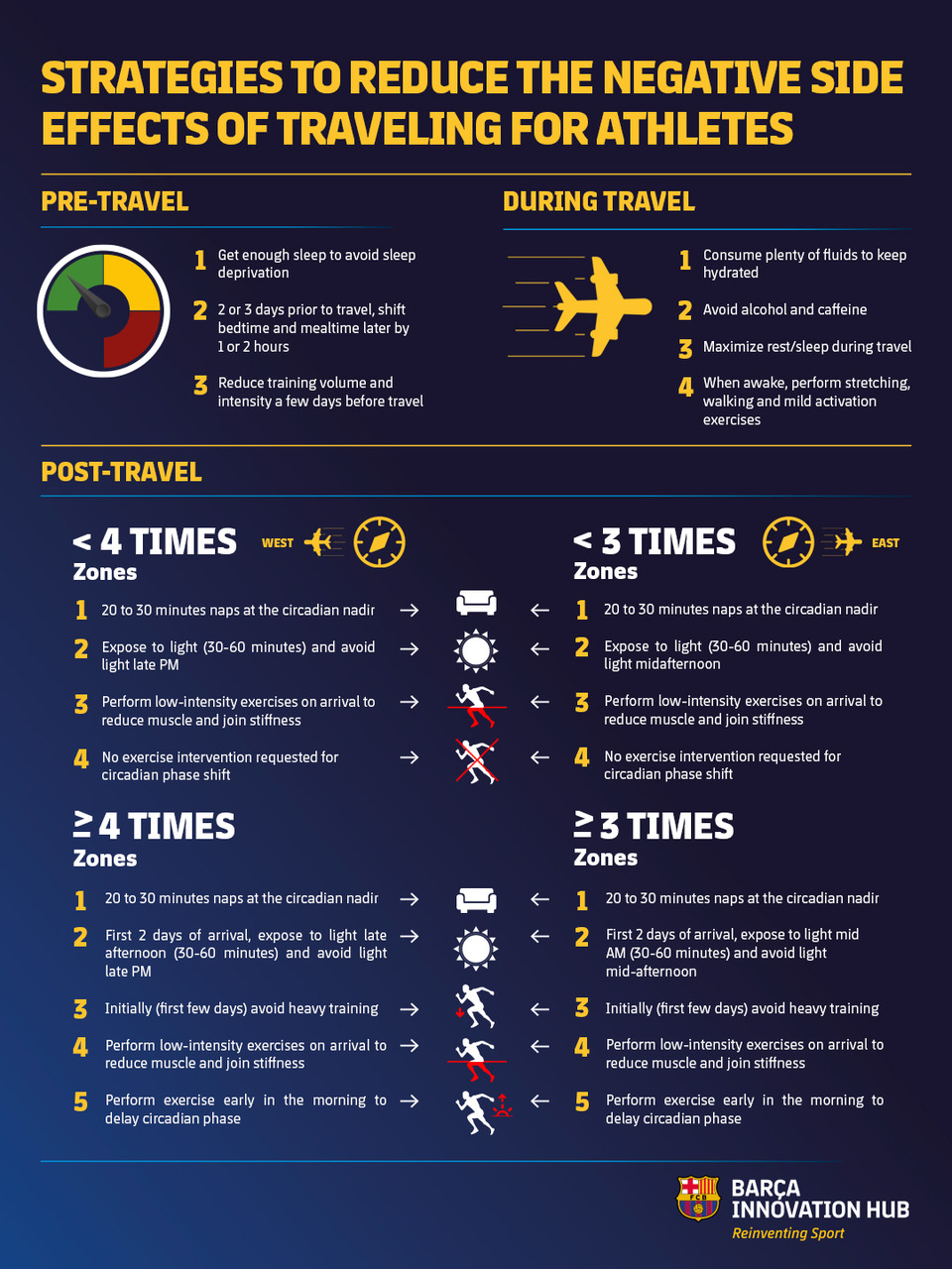 Tabela 1. Resumo de algumas dicas para evitar os efeitos negativos dos voos nos atletas. 