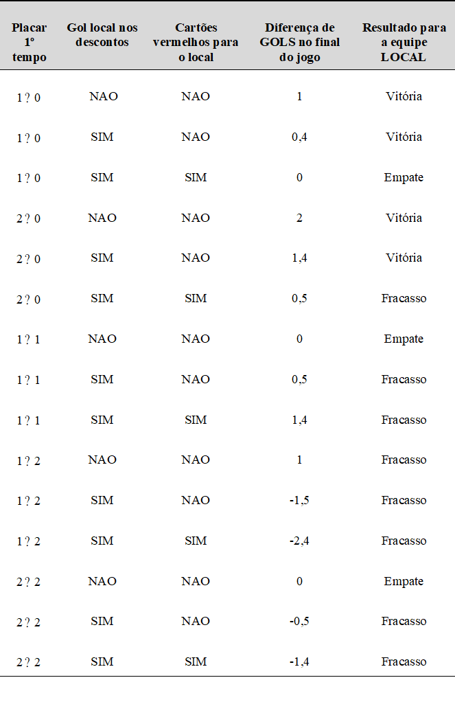 Tabela 1. Resultado final das partidas com base no placar do 1º tempo, junto com os gols e cartões vermelhos que acontecem nos descontos do primeiro tempo. * Sendo modelos estatísticos, os valores não são necessariamente valores exatos para o jogo. Já é sabido que não é possível marcar meio gol.
