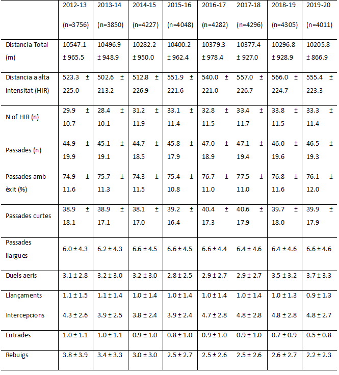 Taula 1. Rendiment físic i tecnicotàctic individual a LaLiga des de la temporada 2012-13 fins a la 2019-20.