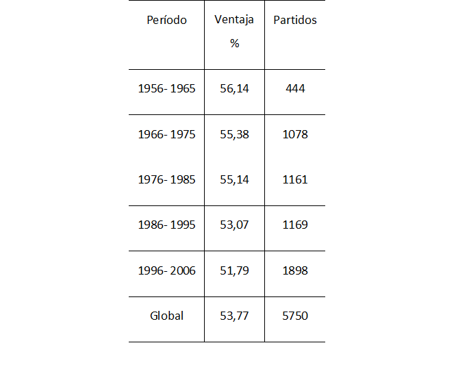 Probabilidad de superar una eliminatoria para el equipo que juega el segundo partido en casa por década.