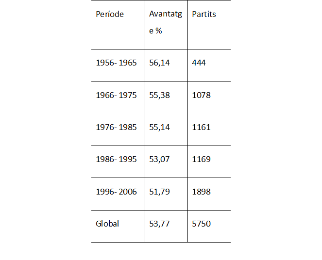Probabilitat de superar una eliminatòria per a l'equip que juga el segon partit a casa per dècada.