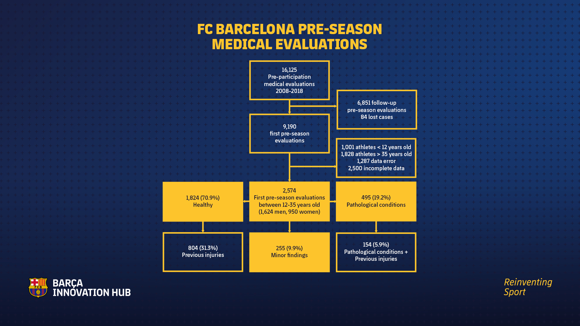 Resultados de las revisiones médicas realizadas por el FC Barcelona durante la pretemporada.