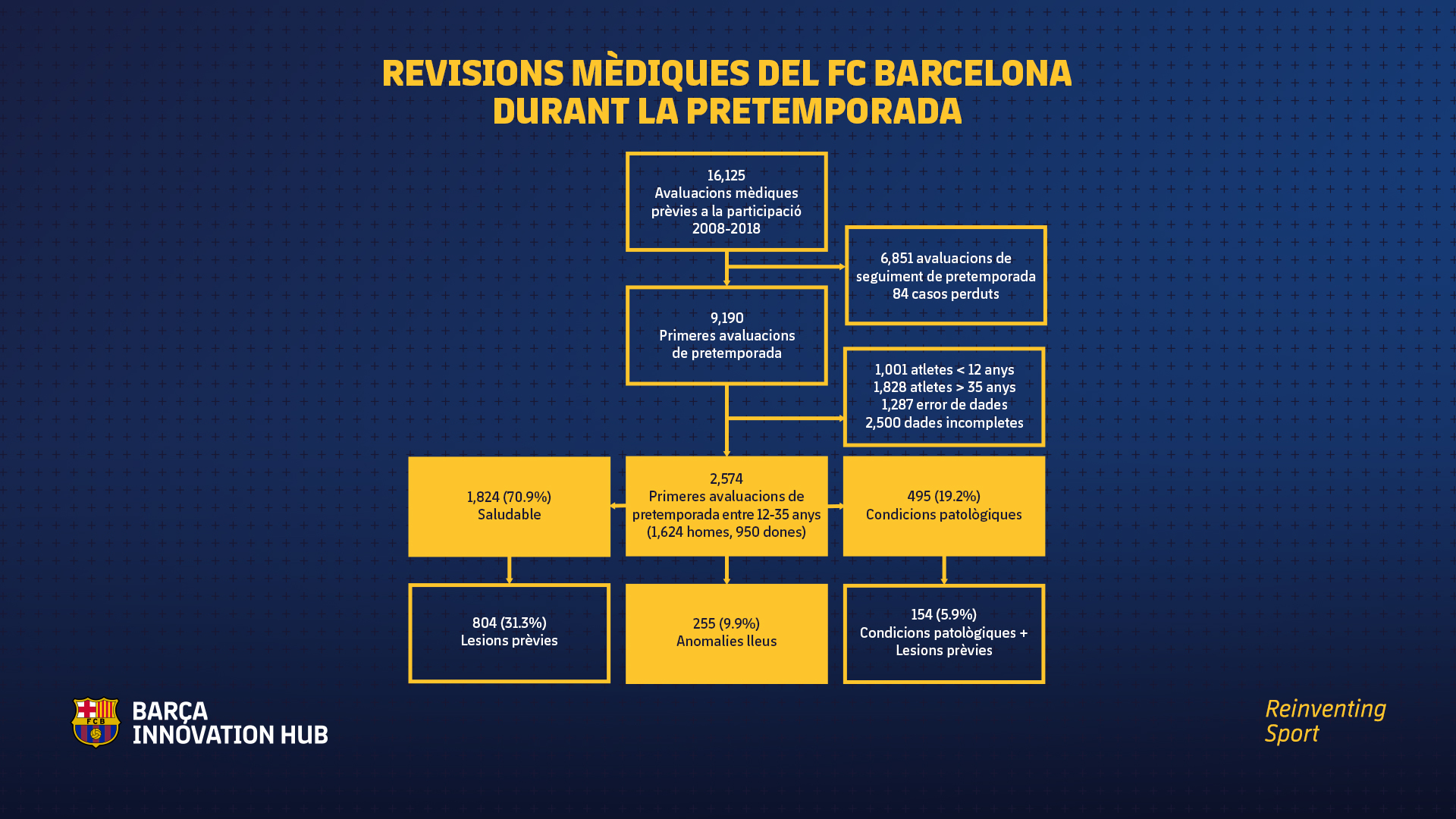 Resultats de les revisions mèdiques realitzades pel FC Barcelona durant la pretemporada.