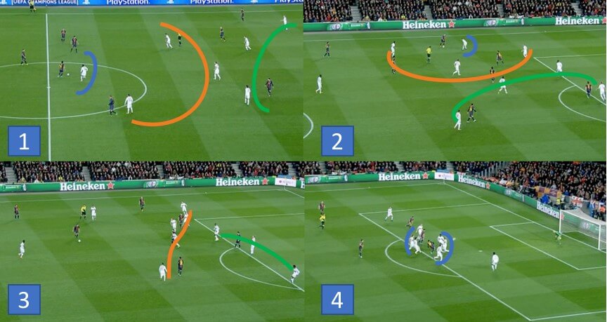 Figura 2. Mostra a posição de certos jogadores da equipa em fase de reposicionamento, durante o desdobramento de uma jogada. Como sugerido em López-Felip e Turvey (2017), a existência de três zonas funcionais surge em função da posição dos jogadores em relação à bola. A linha curva em azul indica os jogadores numa zona imediata de intervenção, devido à curta distância que os separa da bola. A linha laranja indica uma zona de ajuda mútua, com os jogadores nas zonas de intervenção. E a linha verde indica uma zona de cooperação com as outras zonas, devido à considerável distância a que a bola se encontra.